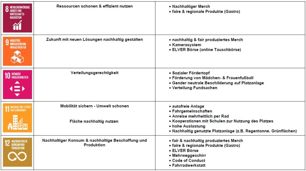 Maßnahmen und Ziele für nachhaltige Entwicklung bei Vorwärts Spoho 98