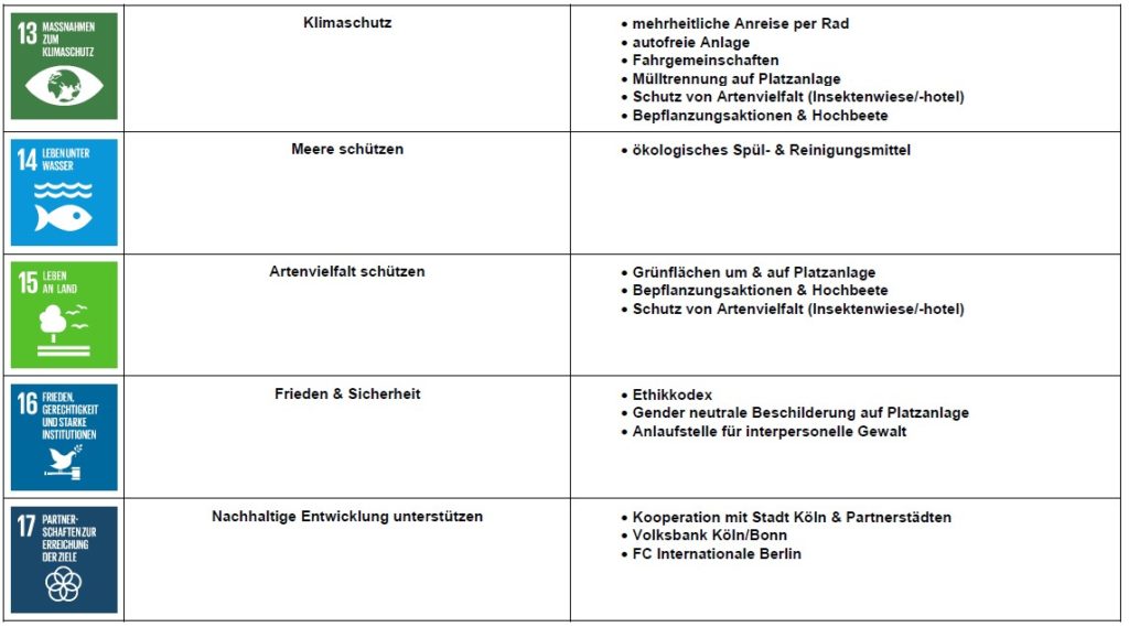 Nachhaltigkeitsmaßnahmen im Überblick bei Vorwärts Spoho 98